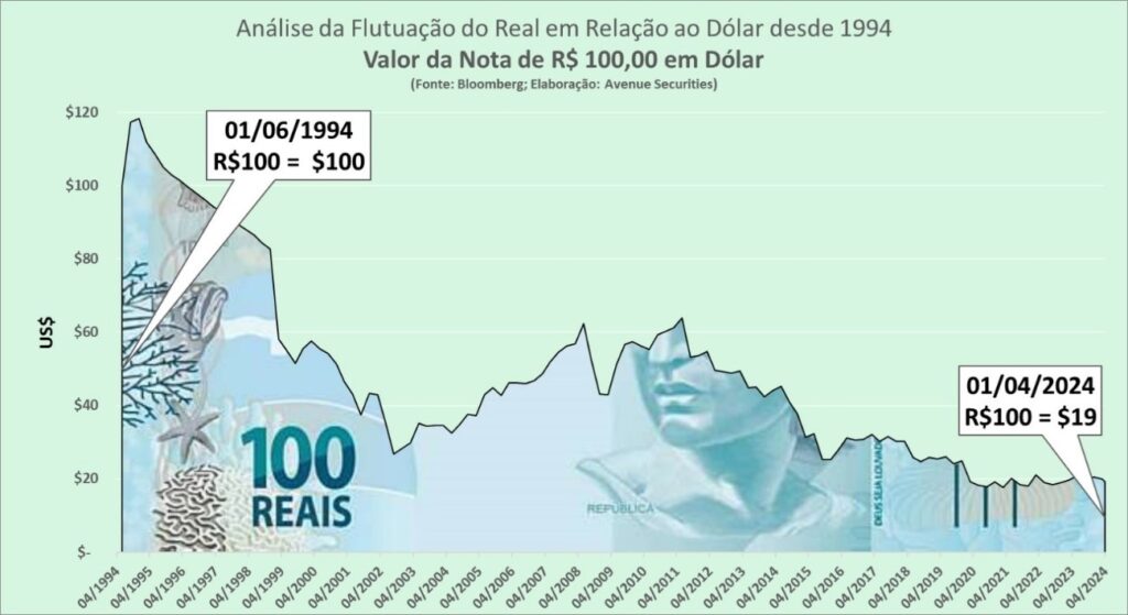 desvalorização do real
